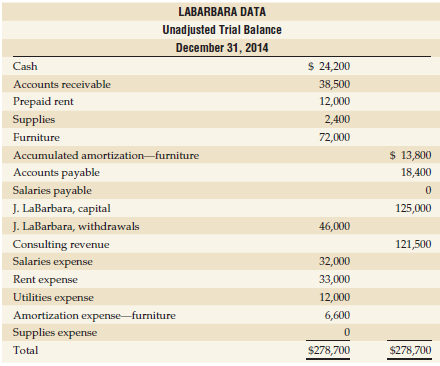 LABARBARA DATA Unadjusted Trial Balance December 31, 2014 $ 24,200 Cash Accounts receivable 38,500 Prepaid rent 12,000 S
