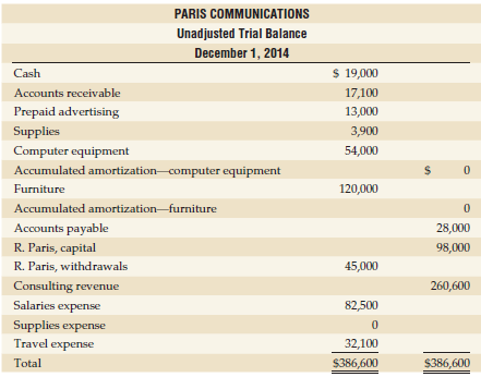 PARIS COMMUNICATIONS Unadjusted Trial Balance December 1, 2014 $ 19,000 Cash 17,100 Accounts receivable Prepaid advertis