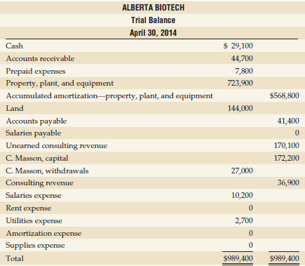 ALBERTA BIOTECH Trial Balance April 30, 2014 $ 29,100 Cash Accounts receivable 44,700 Prepaid expenses 7,800 Property, p