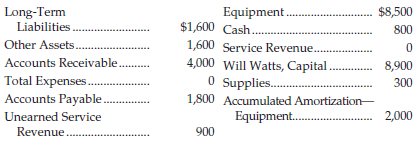 Equipment. $1,600 Cash.. 1,600 Service Revenue. 4,000 Will Watts, Capital. O Supplies . 1,800 Accumulated Amortization- 