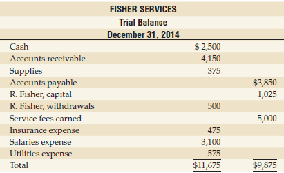 FISHER SERVICES Trial Balance December 31, 2014 $ 2,500 Cash Accounts receivable 4,150 Supplies Accounts payable R. Fish
