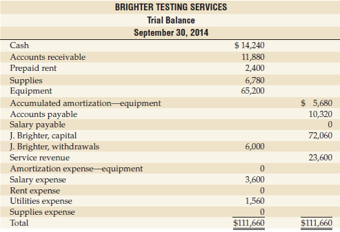 BRIGHTER TESTING SERVICES Trial Balance September 30, 2014 $ 14,240 Cash Accounts receivable 11,880 2,400 Prepaid rent S