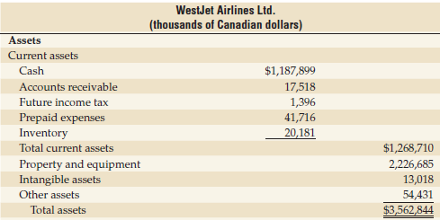 WestJet Airlines Ltd. (thousands of Canadian dollars) Assets Current assets Cash $1,187,899 Accounts receivable 17,518 1