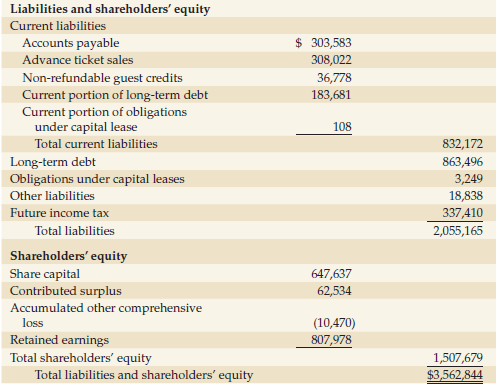 Liabilities and shareholders' equity Current liabilities Accounts payable $ 303,583 Advance ticket sales 308,022 Non-ref