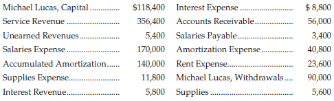 Michael Lucas, Capital Service Revenue . $118,400 Interest Expense.. 356,400 Accounts Receivable. 5,400 Salaries Payable