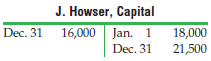 J. Howser, Capital 16,000 | Jan. 1 Dec. 31 Dec. 31 18,000 21,500 