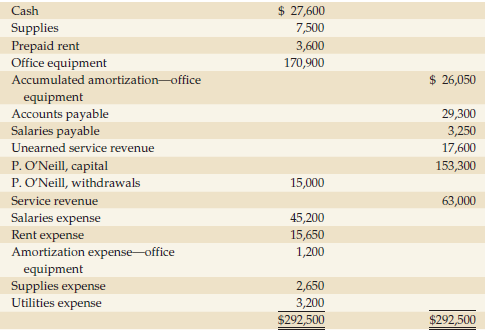 $ 27,600 Cash Supplies Prepaid rent Office equipment Accumulated amortization-office 7,500 3,600 170,900 $ 26,050 equipm