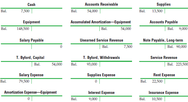 Accounts Receivable Supplies Cash 13,500 54,000 Bal. Bal. 7,500 Bal. Accounts Payable Bal. 9,000 Equipment Accumulated A