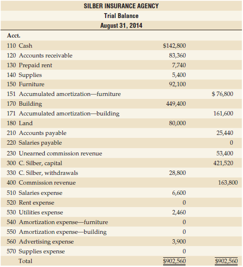 SILBER INSURANCE AGENCY Trial Balance August 31, 2014 Acct. 110 Cash $142,800 120 Accounts receivable 83,360 130 Prepaid