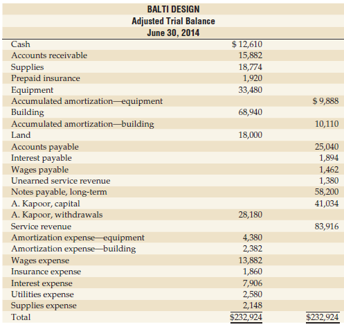 BALTI DESIGN Adjusted Trial Balance June 30, 2014 $ 12,610 Cash Accounts receivable 15,882 18,774 Supplies Prepaid insur