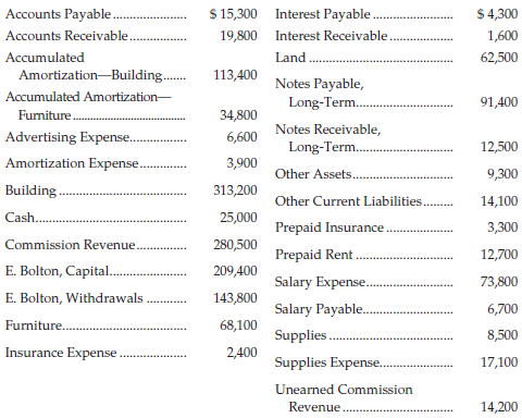 Accounts Payable. $ 15,300 Interest Payable. $4,300 19,800 Interest Receivable. Accounts Receivable. 1,600 Land. Accumul