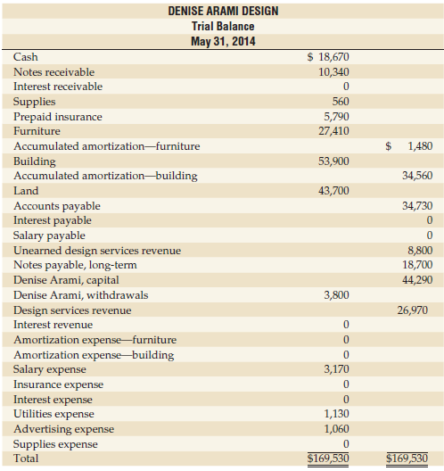 DENISE ARAMI DESIGN Trial Balance May 31, 2014 $ 18,670 Cash Notes receivable 10,340 Interest receivable Supplies Prepai
