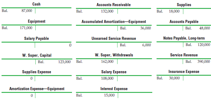 Cash Accounts Receivable Supplies 87,000 132,000 18,000 Bal. Bal. Bal. Equipment Accumulated Amortization-Equipment Bal.