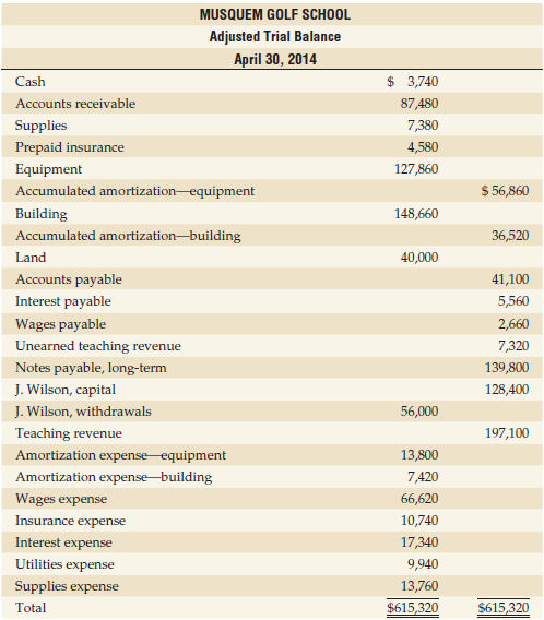 MUSQUEM GOLF SCHOOL Adjusted Trial Balance April 30, 2014 $ 3,740 Cash Accounts receivable 87,480 7,380 Supplies Prepaid