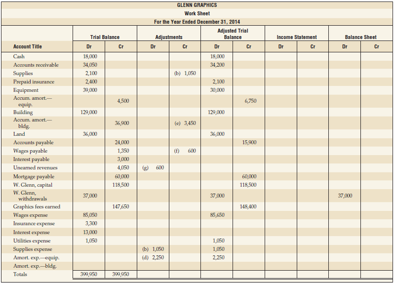 GLENN GRAPHICS Work Sheet For the Year Ended December 31, 2014 Adjusted Trial Trial Balance Adjustments Balance Income S