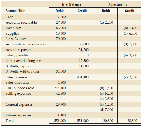 Trial Balance Adjustments Account Title Debit Credit Debit Credit Cash 17,000 27,500 Accounts receivable (a) 2,200 (b) 1