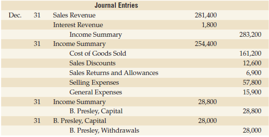 Journal Entries Sales Revenue Dec. 31 281,400 Interest Revenue 1,800 Income Summary Income Summary 283,200 31 254,400 Co