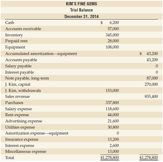 KIM'S FINE GEMS Trial Balance December 31, 2014 Cash 6,200 Accounts receivable 57,000 Inventory Prepaid rent Equipment A