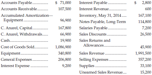 $ 71,000 Interest Payable.. Accounts Payable. 2,800 2$ Accounts Receivable . 107,500 Interest Revenue.. 600 Inventory, M