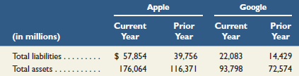 Google Apple Current Year Prior Year Current Year Prior (in millions) Year Year Total liabilities ... Total assets .. $ 