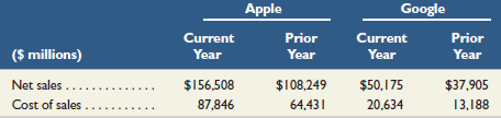 Apple Google Current Year Prior Current Year Prior ($ illions) Net sales .. Cost of sales .... Year Year $156,508 87,846