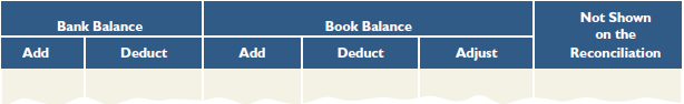 Not Shown on the Reconciliation Bank Balance Book Balance Adjust Deduct Deduct Add Add 