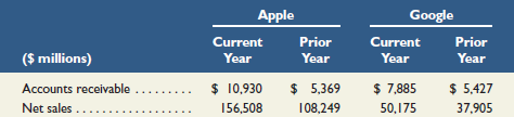 Apple Current Google Current Year Prior Year Prior Year ($millions) Accounts receivable Net sales Year $ 10,930 $ 5.427 