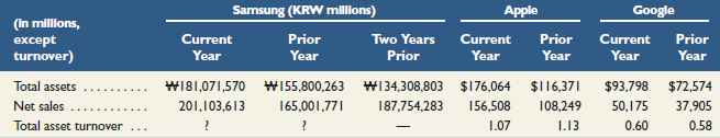 Samsung (KRW millions) Google Apple (In millons, Current Current Prior Year Two Years Prior Prior Year Current Prior exc