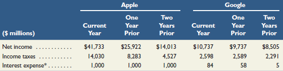 Apple Google One Two One Year Prior Two Years Prior Current Current Year Year Prior Years ($ millions) Net income Year P