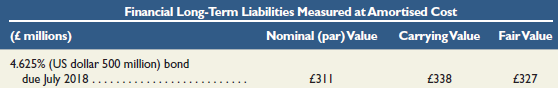 Financial Long-Term Liabilities Measured at Amortised Cost Nominal (par) Value Carrying Value (£ millions) Fair Value 4
