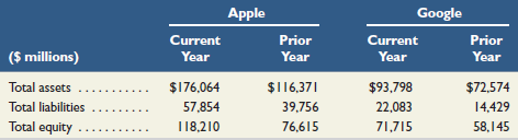 Google Apple Prior Year Current Year Prior Current Year ($ millions) Year $116,371 39,756 Total assets Total liabilities