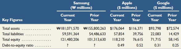 Apple ($ millions) Current Year Google ($ millions) Current Prior Samsung (W millions) Current Prior Prior Year Key Figu