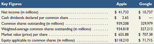 Key Figures Net income (in millions) . Cash dividends declared per common share Common shares outstanding (in millions) 