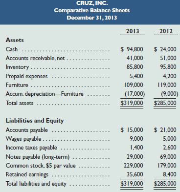 CRUZ, INC. Comparative Balance Sheets December 31, 2013 2012 2013 Assets $ 94,800 $ 24,000 Cash Accounts receivable, net
