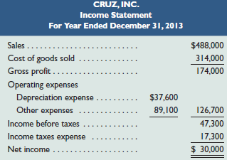 CRUZ, INC. Income Statement For Year Ended December 31, 2013 Sales ..... $488,000 Cost of goods sold Gross profit .... O