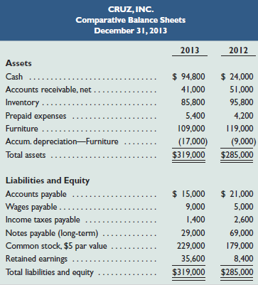 CRUZ, INC. Comparative Balance Sheets December 31, 2013 2013 2012 Assets $ 94,800 $ 24,000 Cash ... 41,000 Accounts rece