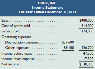 CRUZ, INC. Income Statement For Year Ended December 31, 2013 Sales ..... $488,000 Cost of goods sold Gross profit .... 3