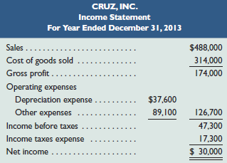 CRUZ, INC. Income Statement For Year Ended December 31, 2013 Sales .... $488,000 Cost of goods sold .. Gross profit ... 