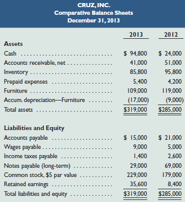 CRUZ, INC. Comparative Balance Sheets December 31, 2013 2013 2012 Assets Cash $ 94,800 $ 24,000 Accounts receivable, net