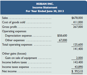 IKIBAN INC. Income Statement For Year Ended June 30, 2013 Sales .... $678,000 Cost of goods sold Gross profit.. Operatin