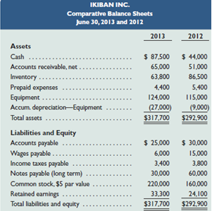IKIBAN INC. Comparative Balance Sheets June 30, 2013 and 2012 2013 2012 Assets Cash $ 87,500 $ 44,000 Accounts recelvabl