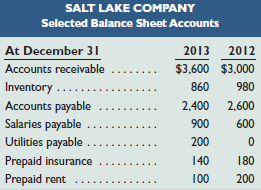 SALT LAKE COMPANY Selected Balance Sheet Accounts At December 31 2013 2012 Accounts receivable $3,600 $3.000 Inventory .