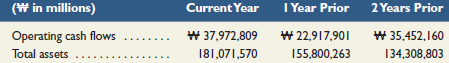 (W in millions) IYear Prior 2Years Prior Current Year Operating cash flows Total assets W 37,972,809 181,071,570 W 22,91