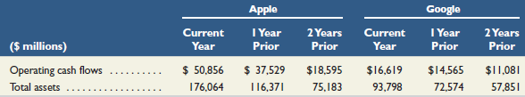 Google Apple Current Year Current Year I Year Prior 2 Years I Year Prior 2 Years Prior ($ millions) Prior Operating cash