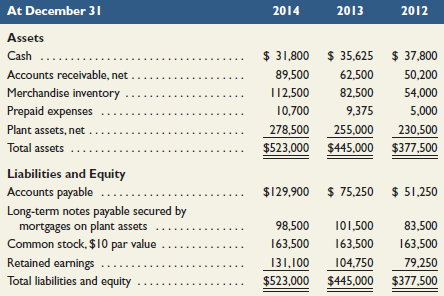 At December 31 2014 2013 2012 Assets $ 31,800 $ 35,625 $ 37,800 Cash Accounts receivable, net 89,500 62,500 50,200 Merch