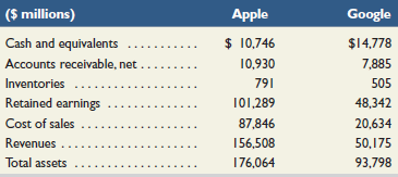 Google ($ millions) Apple $ 10,746 Cash and equivalents $14,778 Accounts receivable, net 10,930 7,885 Inventories 791 50