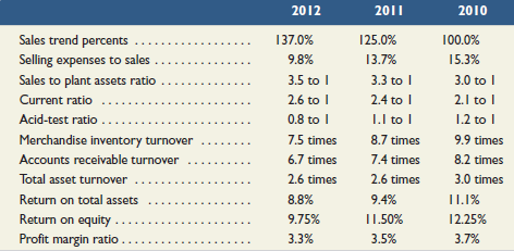 2012 2011 2010 Sales trend percents 137.0% 125.0% 100.0% Selling expenses to sales 9.8% 13.7% 15.3% Sales to plant asset