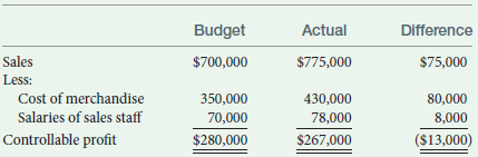 Budget Actual Difference $700,000 Sales Less: Cost of merchandise $775,000 $75,000 350,000 70,000 430,000 80,000 8,000 S