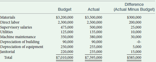 Difference (Actual Minus Budget) Actual Budget $3,200,000 2,300,000 475,000 125,000 350,000 Materials Direct labor Super
