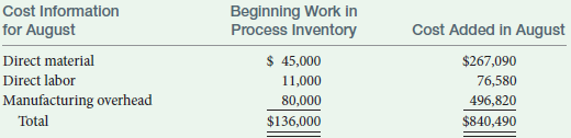 Beginning Work in Process Inventory Cost Information for August Direct material Cost Added in August $267,090 $ 45,000 1